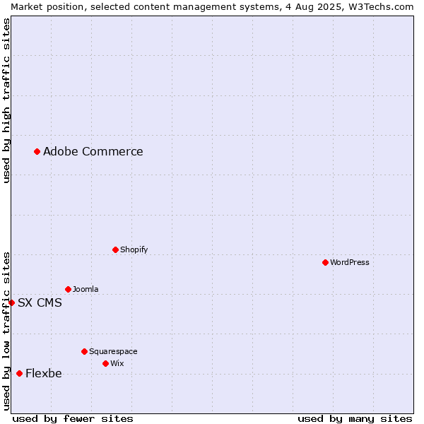 Market position of Adobe Commerce vs. Flexbe vs. SX CMS