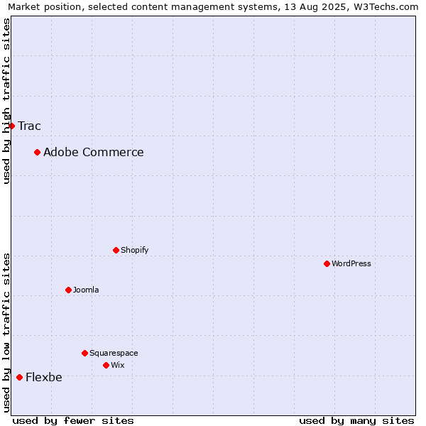 Market position of Adobe Commerce vs. Flexbe vs. Trac