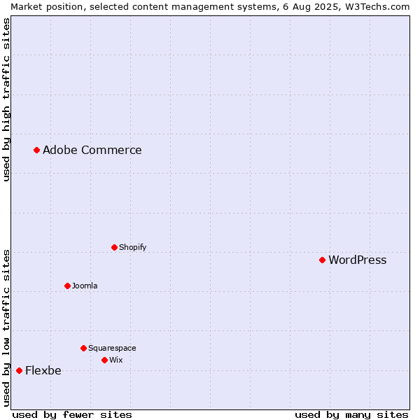 Market position of WordPress vs. Adobe Commerce vs. Flexbe