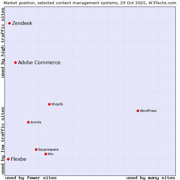 Market position of Adobe Commerce vs. Zendesk vs. Flexbe