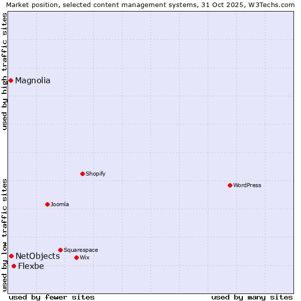 Market position of Flexbe vs. NetObjects vs. Magnolia