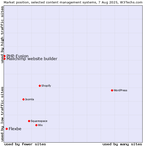 Market position of Flexbe vs. PHP-Fusion vs. Mailchimp website builder