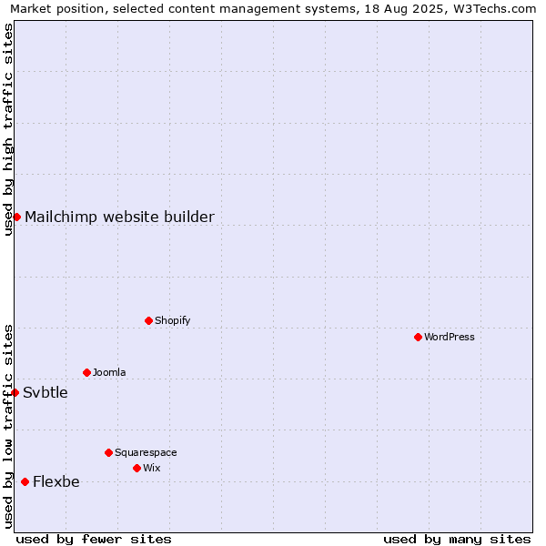 Market position of Flexbe vs. Mailchimp website builder vs. Svbtle