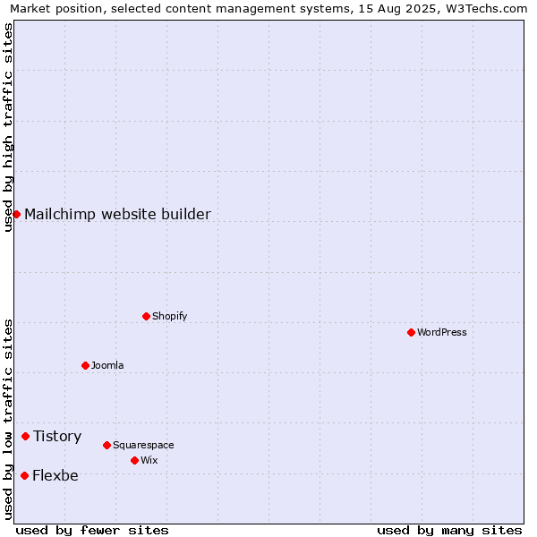 Market position of Tistory vs. Flexbe vs. Mailchimp website builder