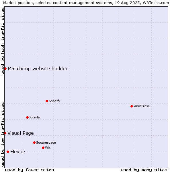 Market position of Flexbe vs. Mailchimp website builder vs. Visual Page