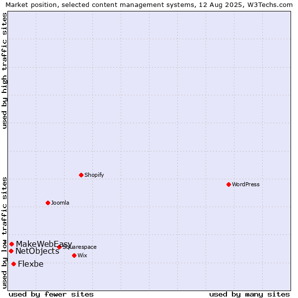 Market position of Flexbe vs. MakeWebEasy vs. NetObjects