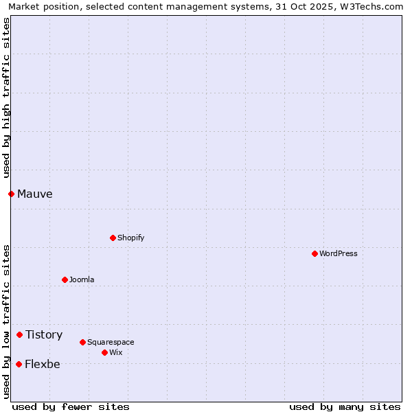 Market position of Tistory vs. Flexbe vs. Mauve