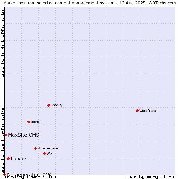 Market position of Flexbe vs. MaxSite CMS vs. Netgenerator CMS