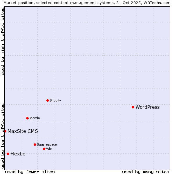 Market position of WordPress vs. Flexbe vs. MaxSite CMS