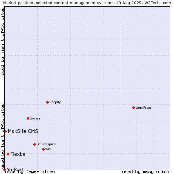 Market position of Flexbe vs. MaxSite CMS vs. Yo!Kart