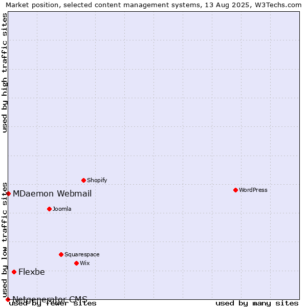 Market position of Flexbe vs. MDaemon Webmail vs. Netgenerator CMS