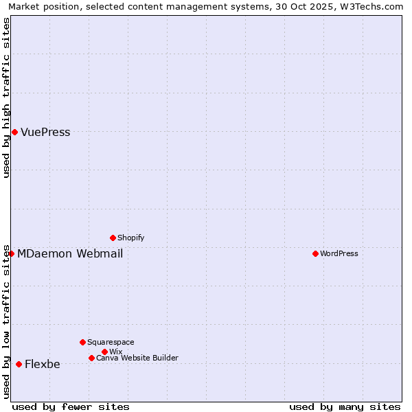 Market position of Flexbe vs. VuePress vs. MDaemon Webmail