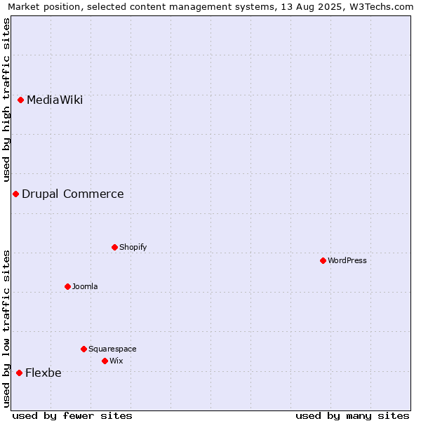Market position of MediaWiki vs. Flexbe vs. Drupal Commerce