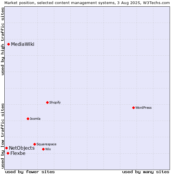 Market position of MediaWiki vs. Flexbe vs. NetObjects