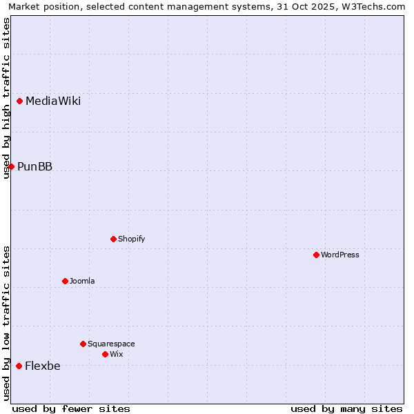 Market position of MediaWiki vs. Flexbe vs. PunBB