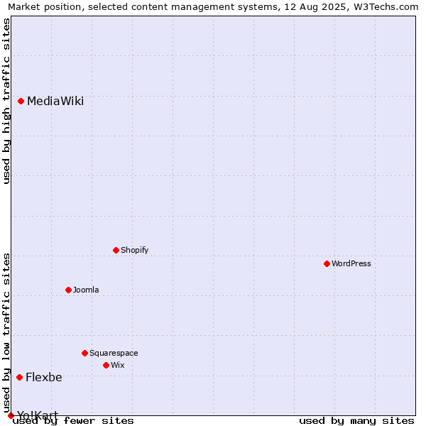 Market position of MediaWiki vs. Flexbe vs. Yo!Kart