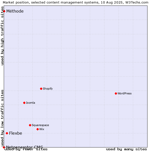 Market position of Flexbe vs. Méthode vs. Netgenerator CMS
