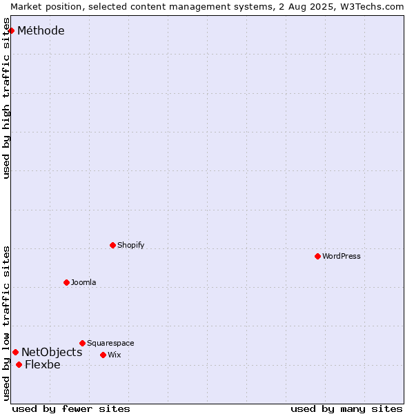 Market position of Flexbe vs. NetObjects vs. Méthode