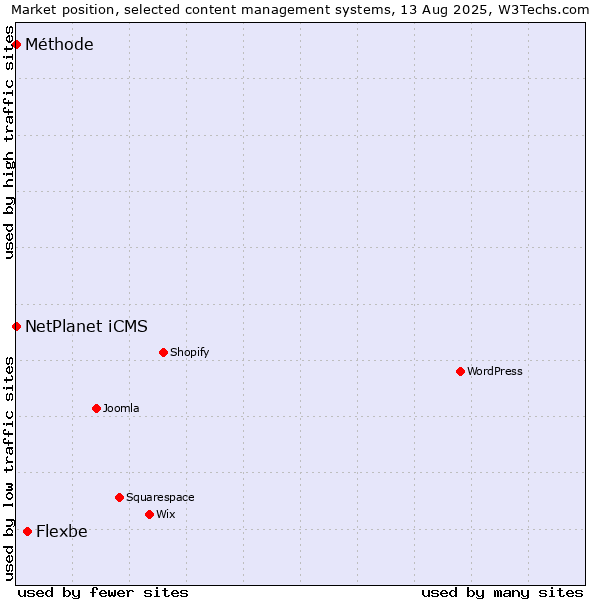Market position of Flexbe vs. NetPlanet iCMS vs. Méthode