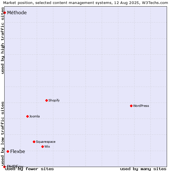 Market position of Flexbe vs. Méthode vs. PHPFox