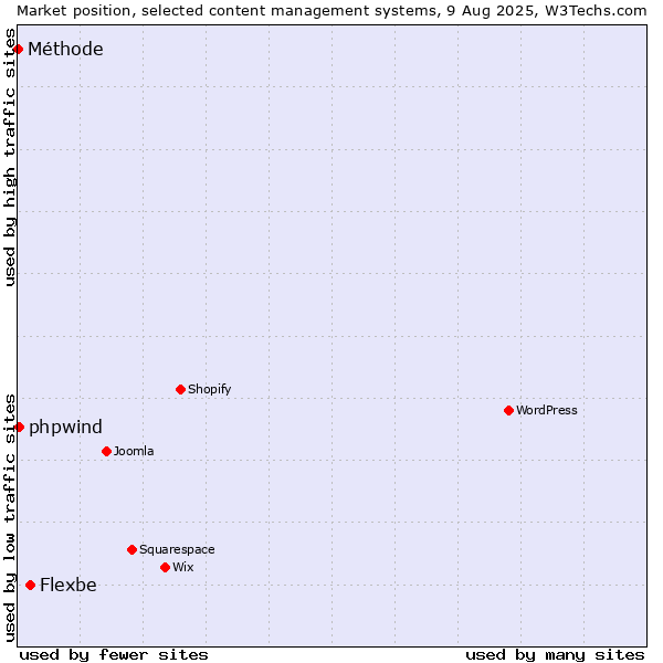 Market position of Flexbe vs. phpwind vs. Méthode