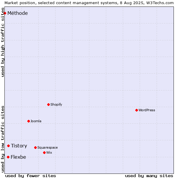 Market position of Tistory vs. Flexbe vs. Méthode