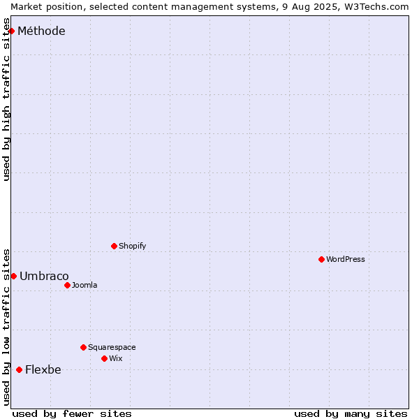 Market position of Flexbe vs. Umbraco vs. Méthode
