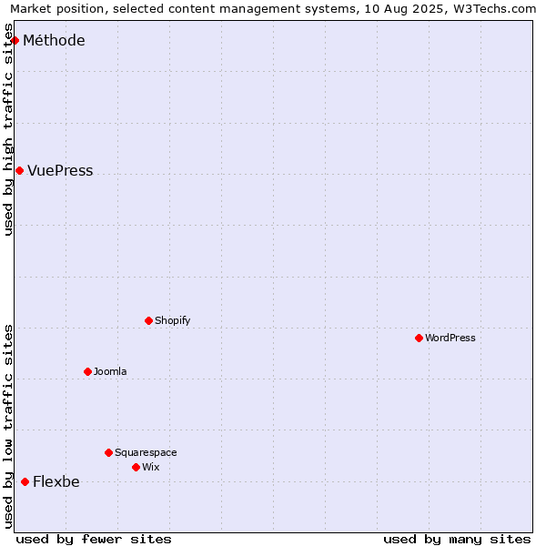 Market position of Flexbe vs. VuePress vs. Méthode