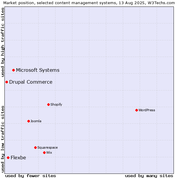 Market position of Microsoft Systems vs. Flexbe vs. Drupal Commerce