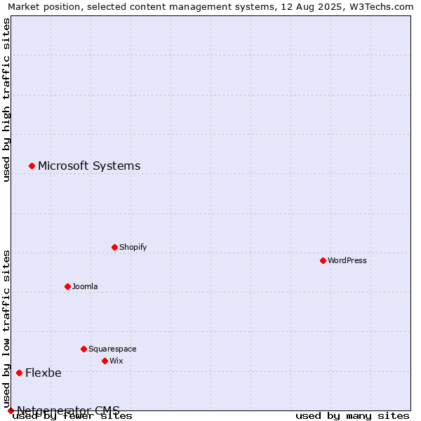 Market position of Microsoft Systems vs. Flexbe vs. Netgenerator CMS