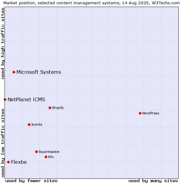 Market position of Microsoft Systems vs. Flexbe vs. NetPlanet iCMS