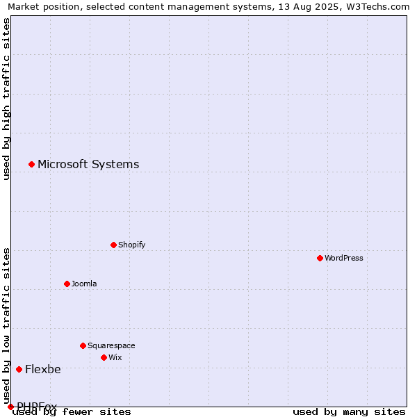 Market position of Microsoft Systems vs. Flexbe vs. PHPFox