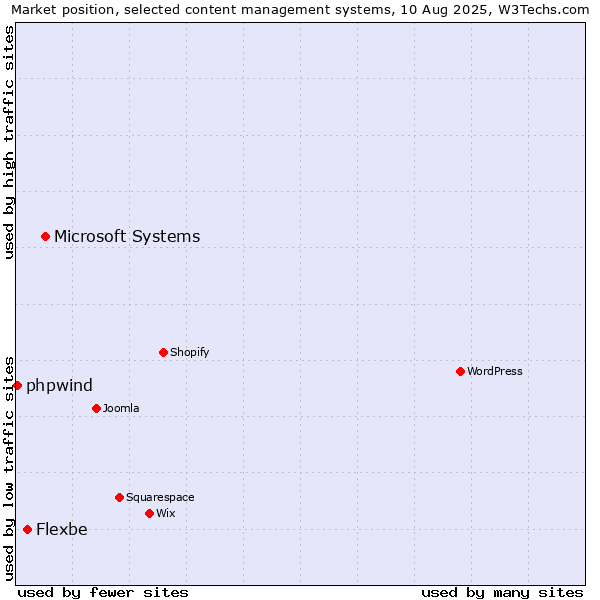 Market position of Microsoft Systems vs. Flexbe vs. phpwind