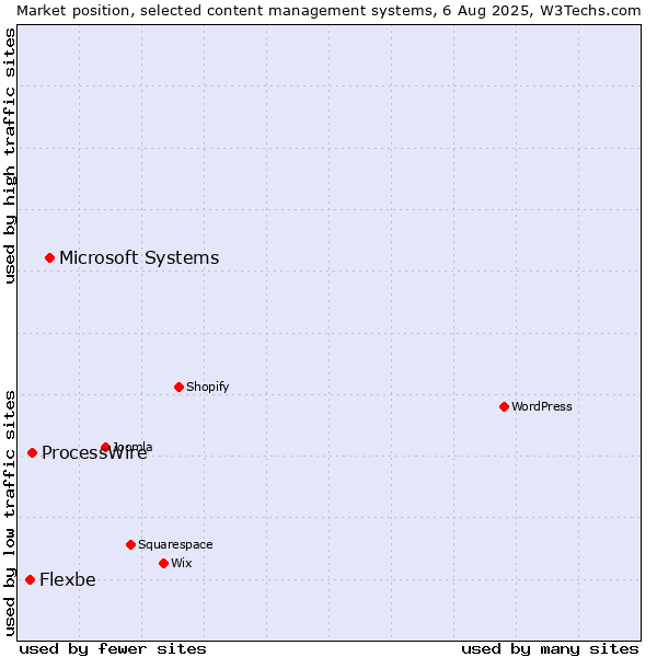 Market position of Microsoft Systems vs. ProcessWire vs. Flexbe