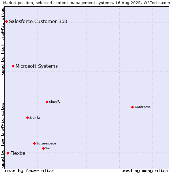 Market position of Microsoft Systems vs. Flexbe vs. Salesforce Customer 360