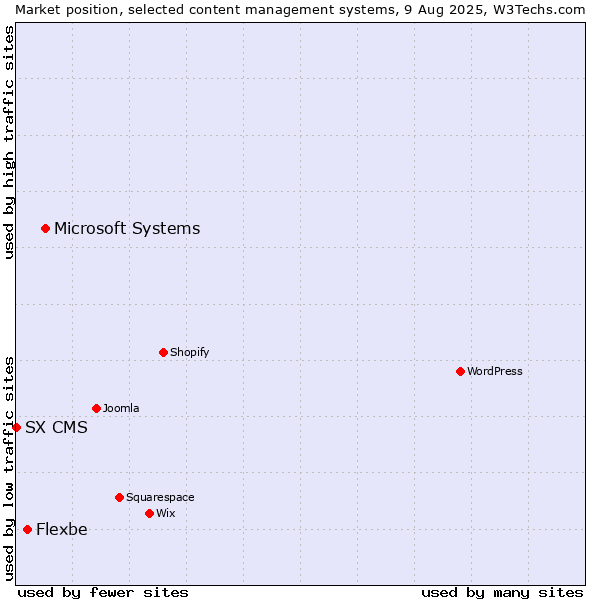 Market position of Microsoft Systems vs. Flexbe vs. SX CMS