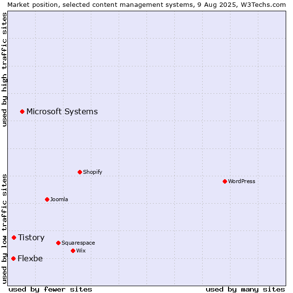 Market position of Microsoft Systems vs. Tistory vs. Flexbe