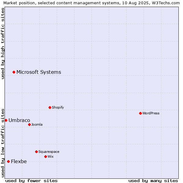Market position of Microsoft Systems vs. Flexbe vs. Umbraco