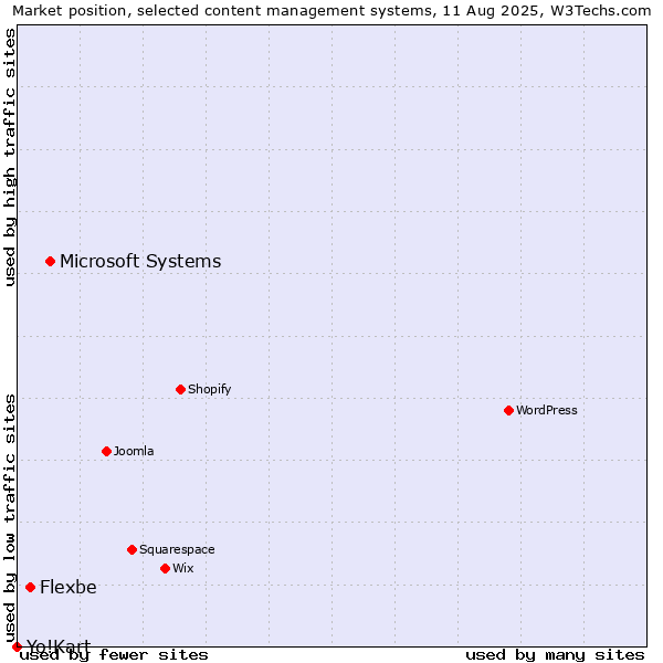 Market position of Microsoft Systems vs. Flexbe vs. Yo!Kart