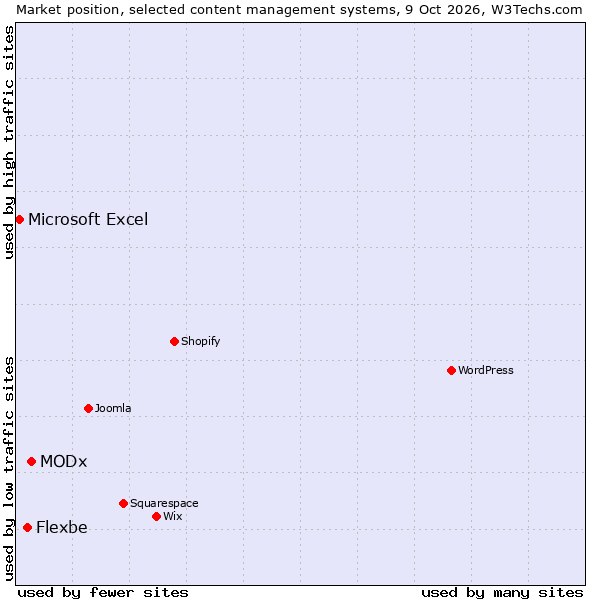 Market position of MODx vs. Flexbe vs. Microsoft Excel