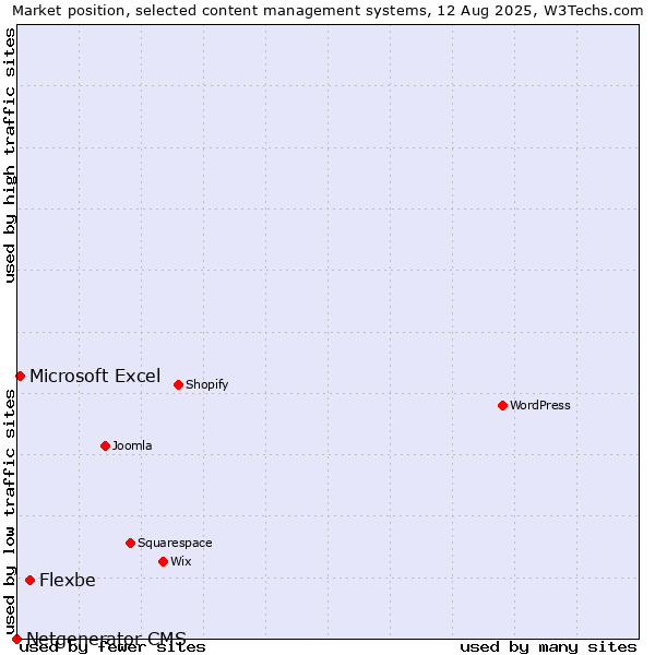Market position of Flexbe vs. Microsoft Excel vs. Netgenerator CMS
