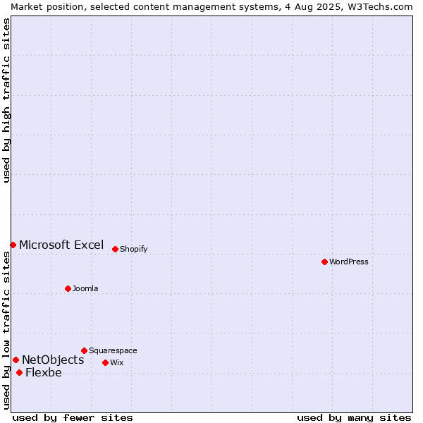 Market position of Flexbe vs. NetObjects vs. Microsoft Excel