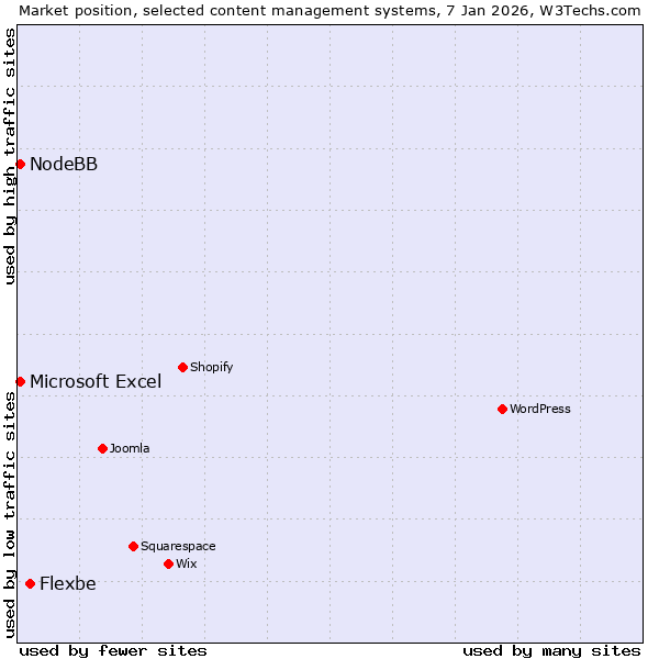 Market position of Flexbe vs. Microsoft Excel vs. NodeBB
