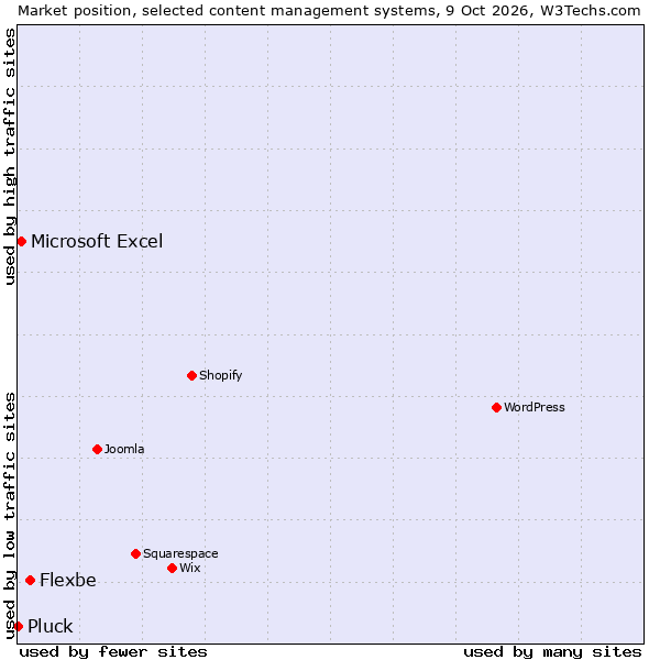 Market position of Flexbe vs. Microsoft Excel vs. Pluck