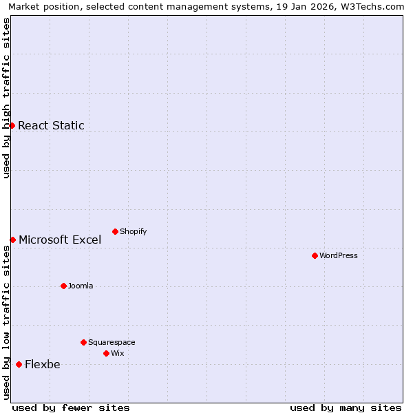 Market position of Flexbe vs. Microsoft Excel vs. React Static