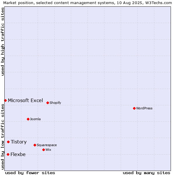 Market position of Tistory vs. Flexbe vs. Microsoft Excel