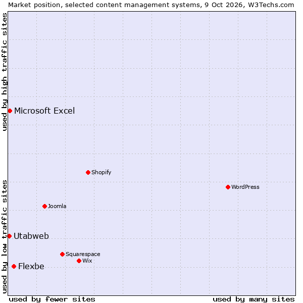 Market position of Flexbe vs. Microsoft Excel vs. Utabweb