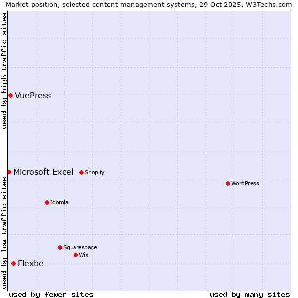 Market position of Flexbe vs. VuePress vs. Microsoft Excel