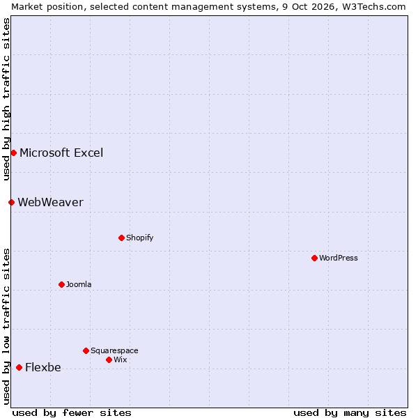 Market position of Flexbe vs. Microsoft Excel vs. WebWeaver