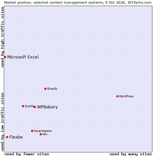 Market position of WPBakery vs. Flexbe vs. Microsoft Excel